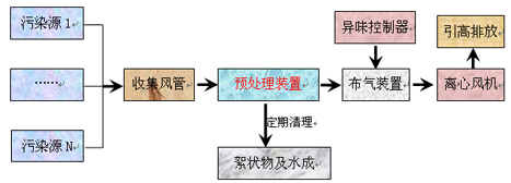 生活垃圾处理场除臭干式中和法