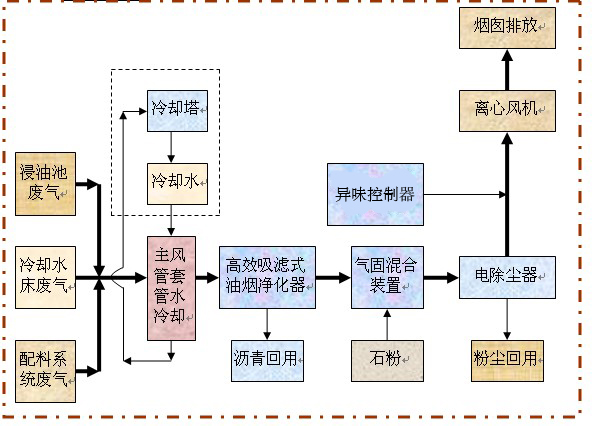 沥青烟气治理工艺及解决方案