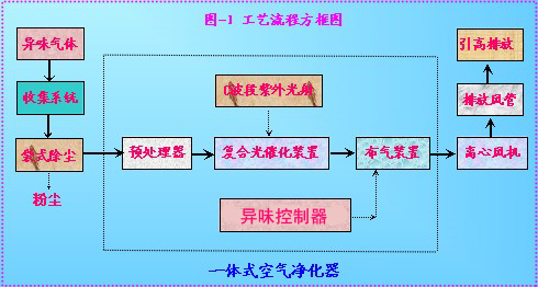 橡胶轮胎行业密炼机废气治理工艺及解决方案