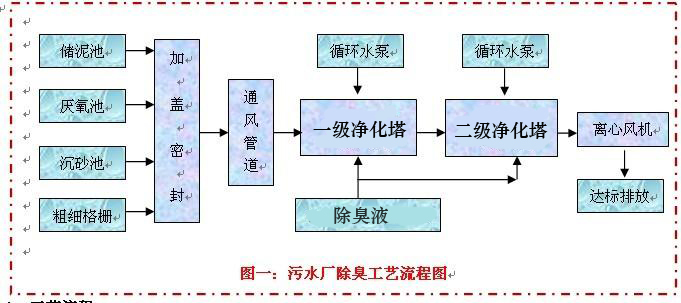 生活污水处理厂除臭工艺及解决方案